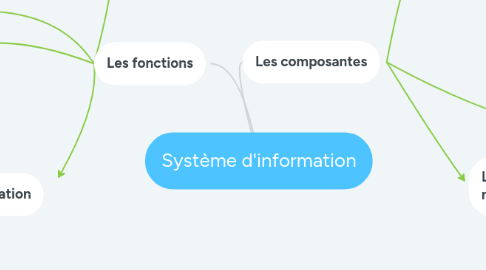 Mind Map: Système d'information