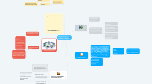 Mind Map: ENFOQUES DE LA ADMINISTRACIÓN