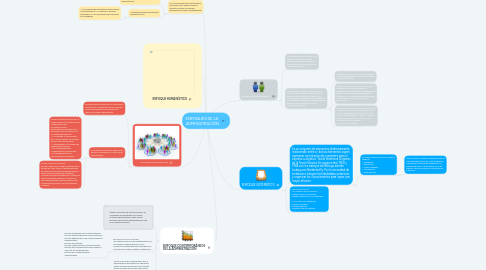 Mind Map: ENFOQUES DE LA  ADMINISTRACIÓN