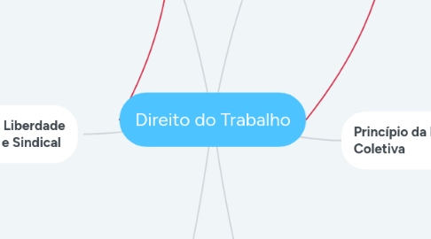 Mind Map: Direito do Trabalho