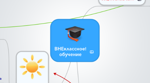 Mind Map: ВНЕклассное! обучение