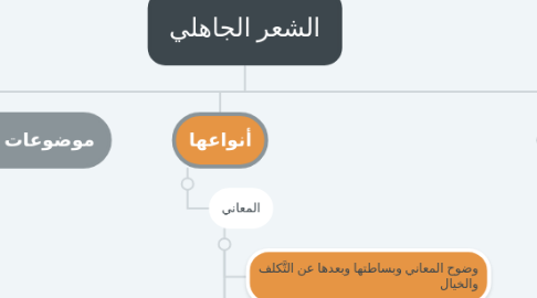 Mind Map: الشعر الجاهلي