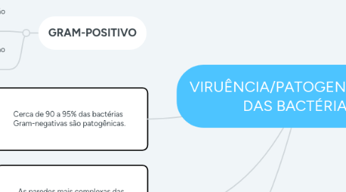 Mind Map: VIRUÊNCIA/PATOGENECIDADE DAS BACTÉRIAS