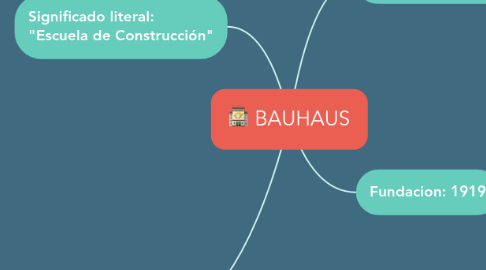 Mind Map: BAUHAUS