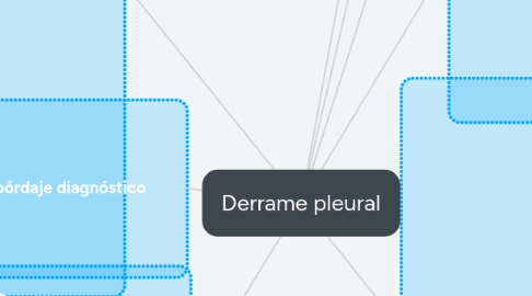 Mind Map: Derrame pleural