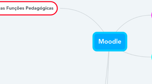 Mind Map: Moodle