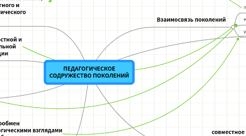 Mind Map: ПЕДАГОГИЧЕСКОЕ СОДРУЖЕСТВО ПОКОЛЕНИЙ