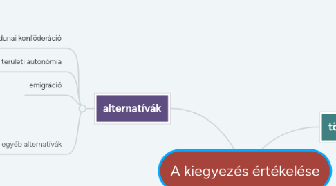 Mind Map: A kiegyezés értékelése