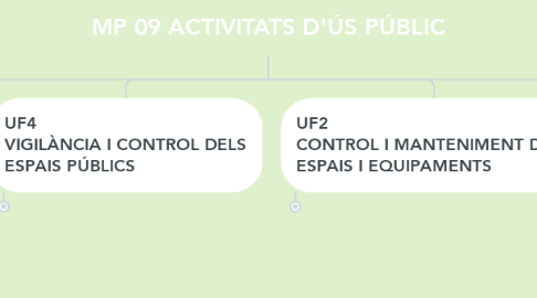 Mind Map: MP 09 ACTIVITATS D'ÚS PÚBLIC