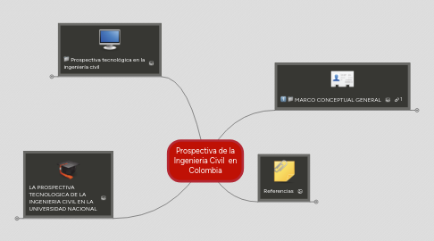 Mind Map: Prospectiva de la Ingenieria Civil en Colombia