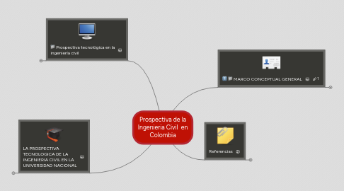 Mind Map: Prospectiva de la Ingenieria Civil  en Colombia