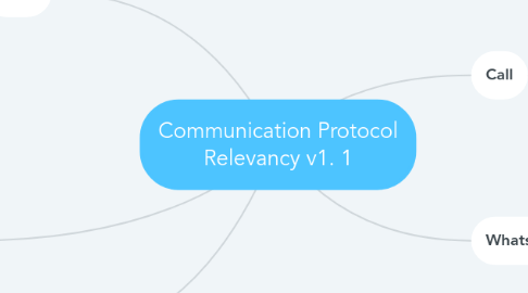 Mind Map: Communication Protocol Relevancy v1. 1