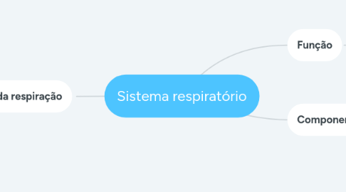 Mind Map: Sistema respiratório