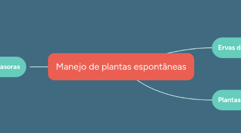 Mind Map: Manejo de plantas espontâneas