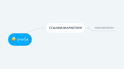 Mind Map: учеба