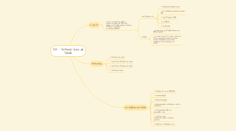 Mind Map: SUS - Sistema Único de Saúde