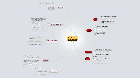 Mind Map: Nine Elements of Digital Citizenship