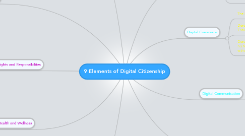 Mind Map: 9 Elements of Digital Citizenship