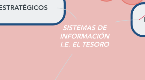 Mind Map: SISTEMAS DE INFORMACIÓN I.E. EL TESORO