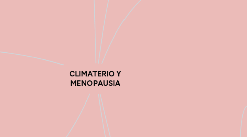 Mind Map: CLIMATERIO Y MENOPAUSIA