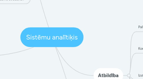 Mind Map: Sistēmu analītiķis