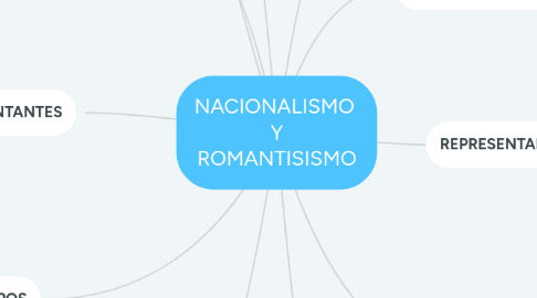 Mind Map: NACIONALISMO Y ROMANTISISMO