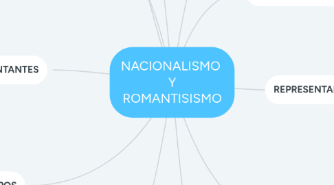 Mind Map: NACIONALISMO  Y ROMANTISISMO