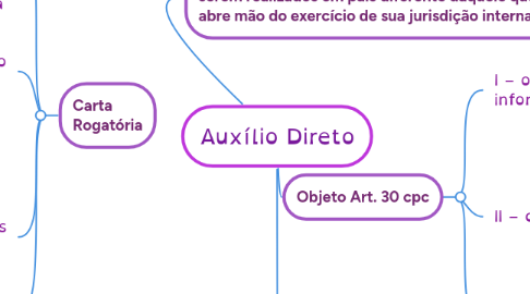 Mind Map: Auxílio Direto