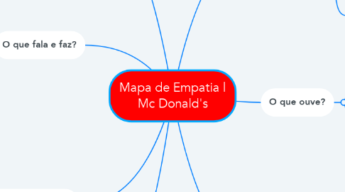 Mind Map: Mapa de Empatia | Mc Donald's