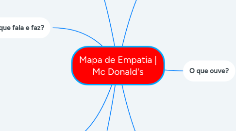 Mind Map: Mapa de Empatia | Mc Donald's