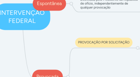 Mind Map: INTERVENÇÃO FEDERAL