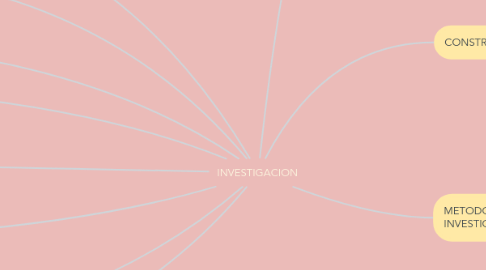 Mind Map: INVESTIGACION