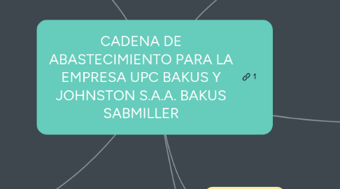 Mind Map: CADENA DE ABASTECIMIENTO PARA LA EMPRESA UPC BAKUS Y JOHNSTON S.A.A. BAKUS SABMILLER