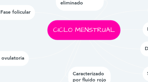 Mind Map: CICLO MENSTRUAL
