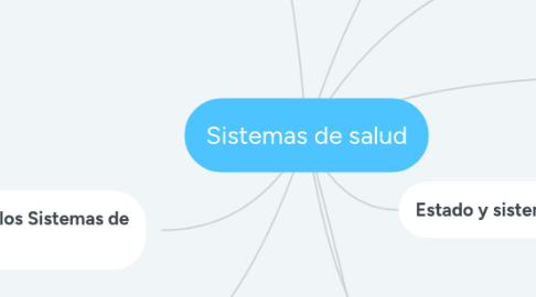 Mind Map: Sistemas de salud