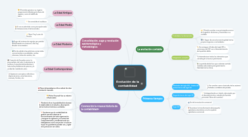 Mind Map: Evolución de la contabilidad