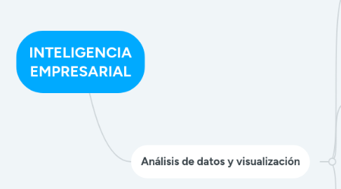 Mind Map: INTELIGENCIA EMPRESARIAL