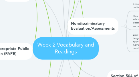 Mind Map: Week 2 Vocabulary and Readings