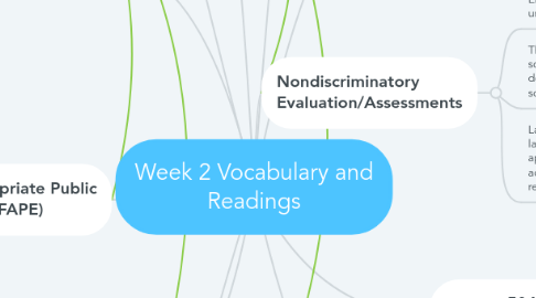 Mind Map: Week 2 Vocabulary and Readings