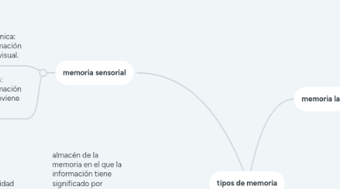 Mind Map: tipos de memoria