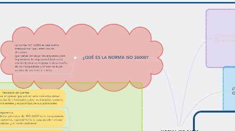 Mind Map: NORMA ISO 26000