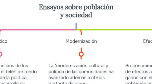 Mind Map: ESTADO