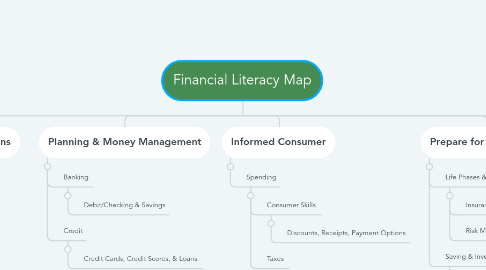 Mind Map: Financial Literacy Map