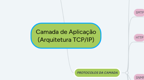 Mind Map: Camada de Aplicação (Arquitetura TCP/IP)