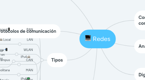 Mind Map: Redes