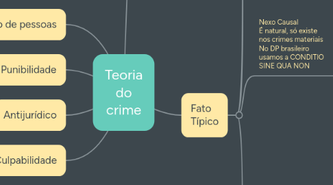 Mind Map: Teoria do crime