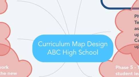 Mind Map: Curriculum Map Design ABC High School