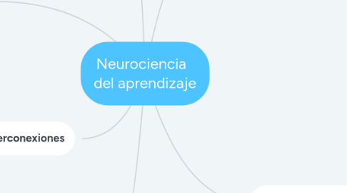 Mind Map: Neurociencia del aprendizaje