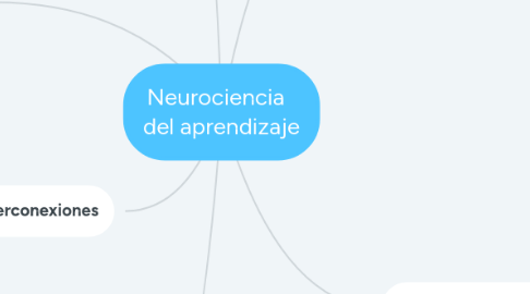 Mind Map: Neurociencia   del aprendizaje