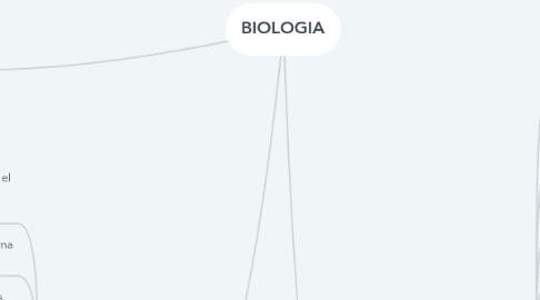 Mind Map: BIOLOGIA